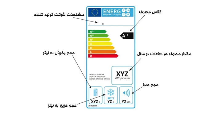 راهنمای برچسب انرژی برای کاهش مصرف برق یخچال بلومبرگ